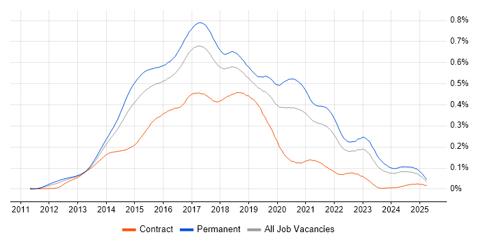 Job vacancy trend for LESS in the UK excluding London