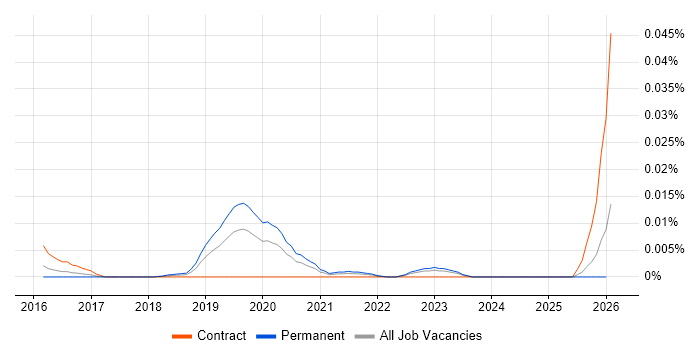 LFCS job vacancy trend in the UK excluding London