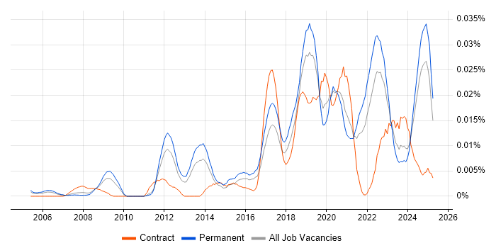 Job vacancy trend for Lidar in the UK excluding London Job vacancy trend for Lidar in the UK excluding London