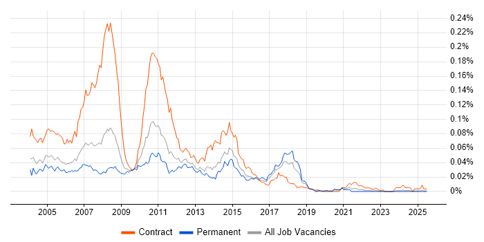 Job vacancy trend for Life and Pensions Business Analyst in the UK excluding London