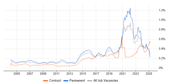 Job vacancy trend for Life Science in the UK excluding London Job vacancy trend for Life Science in the UK excluding London
