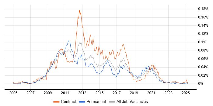 Job vacancy trend for Liferay in the UK excluding London