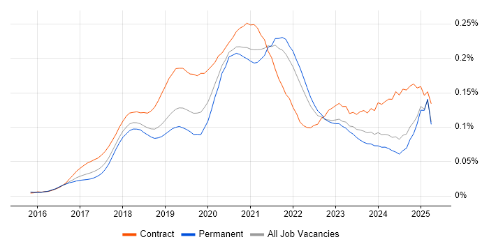 Job vacancy trend for Lightning Web Components in the UK excluding London