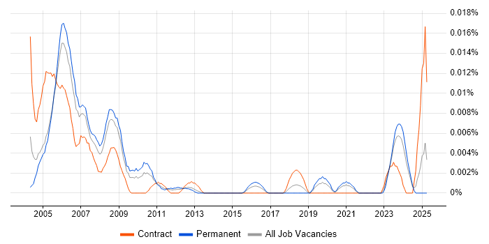 Job vacancy trend for LightWave 3D in the UK excluding London Job vacancy trend for LightWave 3D in the UK excluding London