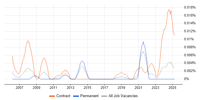 Job vacancy trend for LIMS Business Analyst in the UK excluding London Job vacancy trend for LIMS Business Analyst in the UK excluding London