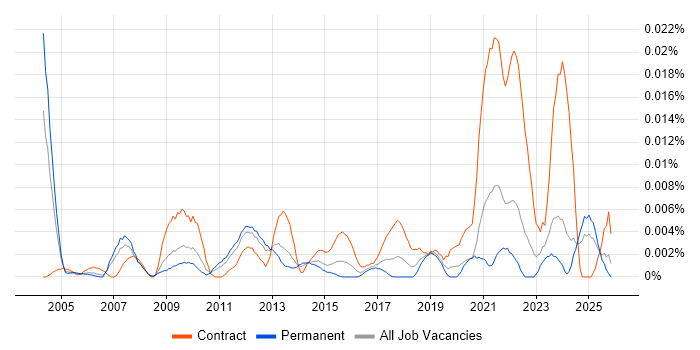 LIMS Manager job vacancy trend in the UK excluding London