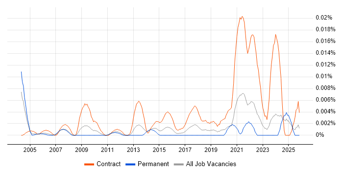 LIMS Project Manager job vacancy trend in the UK excluding London