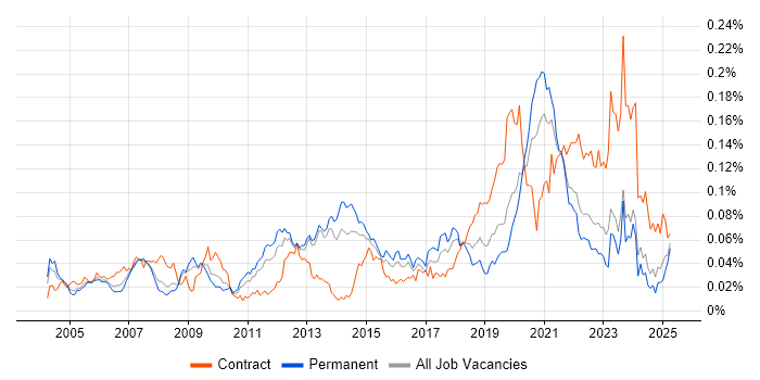 Job vacancy trend for LIMS in the UK excluding London Job vacancy trend for LIMS in the UK excluding London