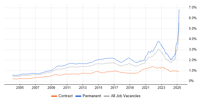 Job vacancy trend for Line Management in the UK excluding London Job vacancy trend for Line Management in the UK excluding London