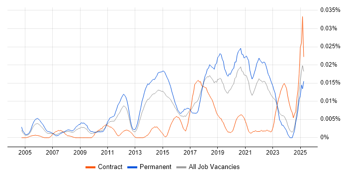 Job vacancy trend for Linear Algebra in the UK excluding London Job vacancy trend for Linear Algebra in the UK excluding London