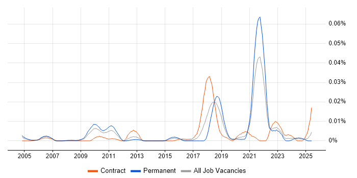 Job vacancy trend for Linear Programming in the UK excluding London Job vacancy trend for Linear Programming in the UK excluding London