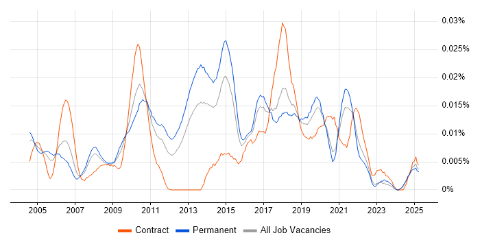 Job vacancy trend for Linear Regression in the UK excluding London Job vacancy trend for Linear Regression in the UK excluding London