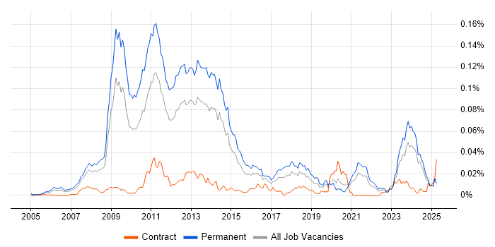 Job vacancy trend for Link Building in the UK excluding London Job vacancy trend for Link Building in the UK excluding London