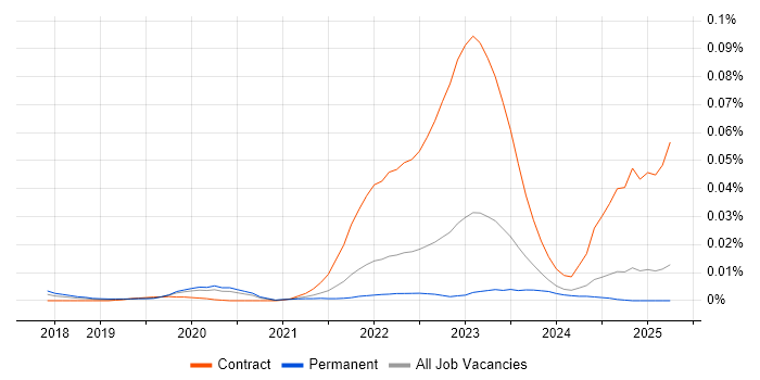 Job vacancy trend for linkerd in the UK excluding London Job vacancy trend for linkerd in the UK excluding London