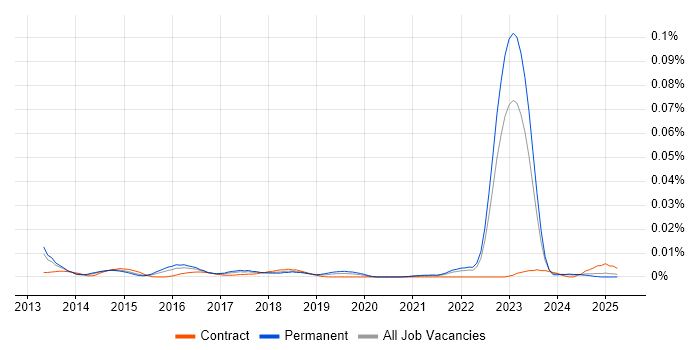 Job vacancy trend for Linode in the UK excluding London Job vacancy trend for Linode in the UK excluding London