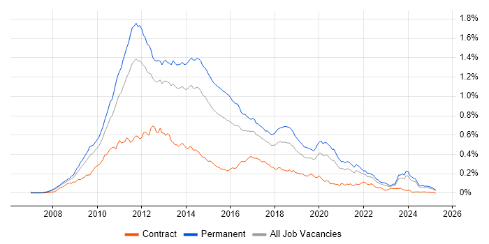 Job vacancy trend for LINQ in the UK excluding London Job vacancy trend for LINQ in the UK excluding London