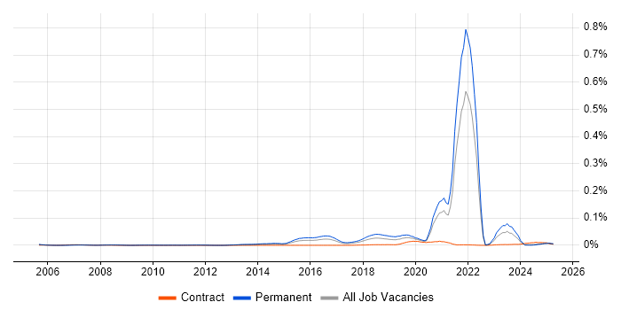 Job vacancy trend for Linux+ Certification in the UK excluding London Job vacancy trend for Linux+ Certification in the UK excluding London