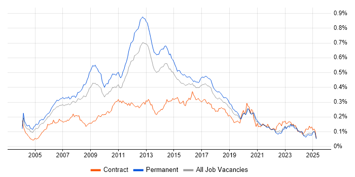Job vacancy trend for Linux Administrator in the UK excluding London