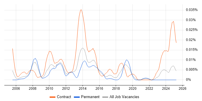 Job vacancy trend for Linux Build Engineer in the UK excluding London Job vacancy trend for Linux Build Engineer in the UK excluding London