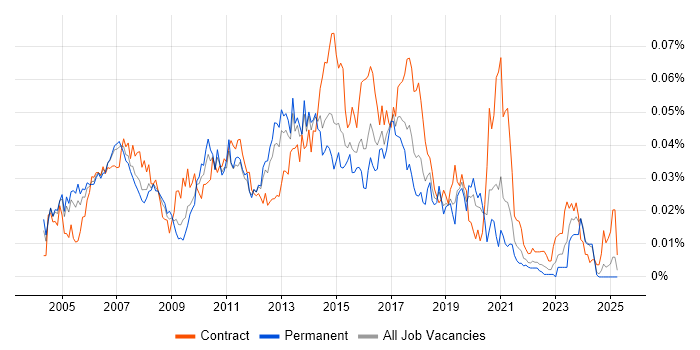 Job vacancy trend for Linux Consultant in the UK excluding London Job vacancy trend for Linux Consultant in the UK excluding London