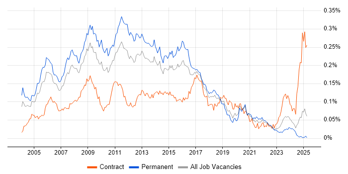 Job vacancy trend for Linux Developer in the UK excluding London