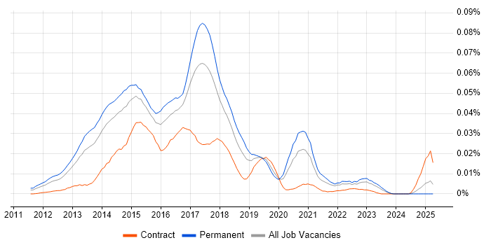 Job vacancy trend for Linux DevOps Administrator in the UK excluding London Job vacancy trend for Linux DevOps Administrator in the UK excluding London
