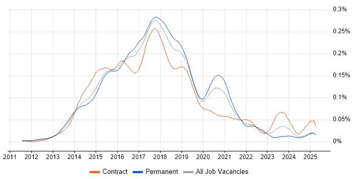 Job vacancy trend for Linux DevOps Engineer in the UK excluding London Job vacancy trend for Linux DevOps Engineer in the UK excluding London