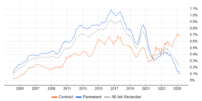 Job vacancy trend for Linux Engineer in the UK excluding London Job vacancy trend for Linux Engineer in the UK excluding London