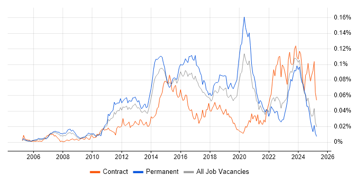 Job vacancy trend for Linux Infrastructure Engineer in the UK excluding London