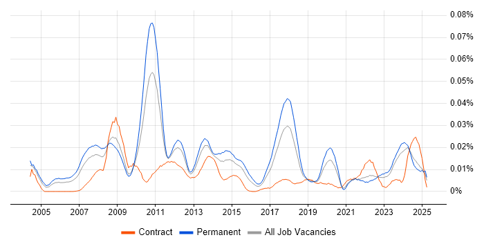 Job vacancy trend for Linux Kernel Development in the UK excluding London Job vacancy trend for Linux Kernel Development in the UK excluding London
