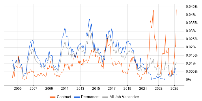 Job vacancy trend for Linux Server Engineer in the UK excluding London Job vacancy trend for Linux Server Engineer in the UK excluding London