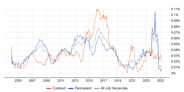 Job vacancy trend for Linux Specialist in the UK excluding London Job vacancy trend for Linux Specialist in the UK excluding London