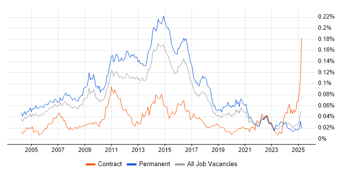 Job vacancy trend for Linux Support Engineer in the UK excluding London Job vacancy trend for Linux Support Engineer in the UK excluding London