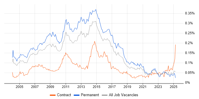 Job vacancy trend for Linux Support in the UK excluding London Job vacancy trend for Linux Support in the UK excluding London