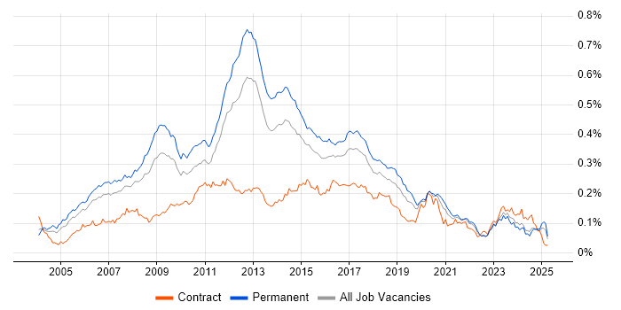 Job vacancy trend for Linux Systems Administrator in the UK excluding London Job vacancy trend for Linux Systems Administrator in the UK excluding London
