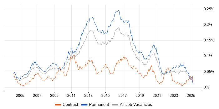 Job vacancy trend for Linux Systems Engineer in the UK excluding London