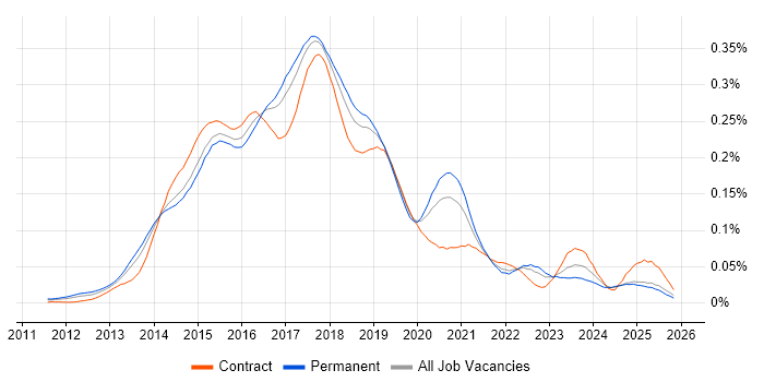 Linux/Unix DevOps job vacancy trend in the UK excluding London