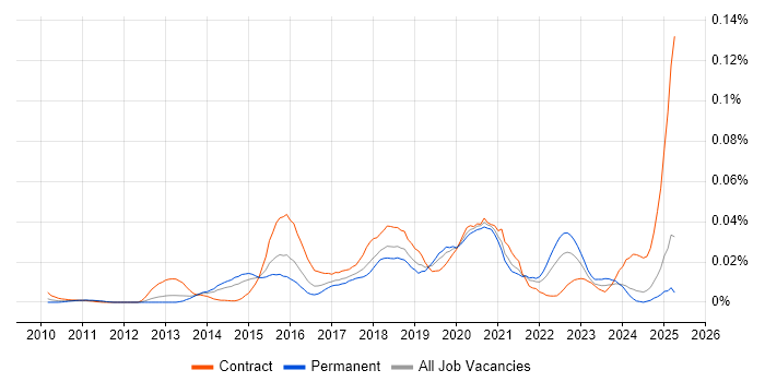 Job vacancy trend for Liquibase in the UK excluding London Job vacancy trend for Liquibase in the UK excluding London