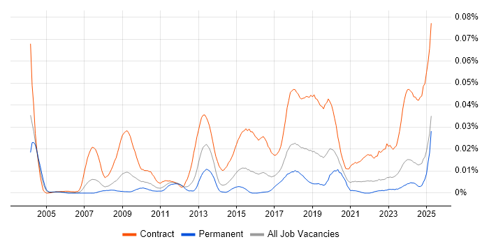 Job vacancy trend for Liquidlogic in the UK excluding London
