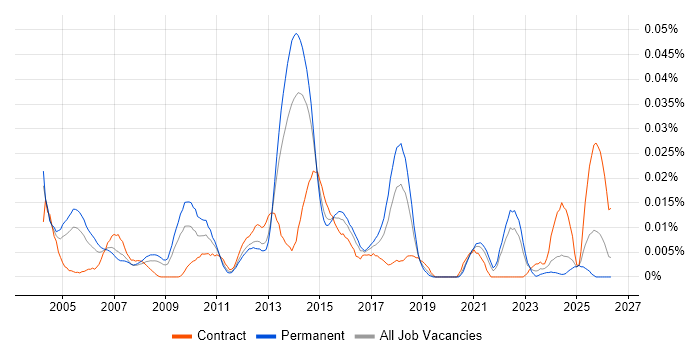 Lisp job vacancy trend in the UK excluding London