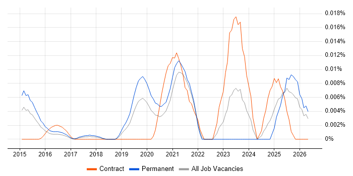 Litera job vacancy trend in the UK excluding London