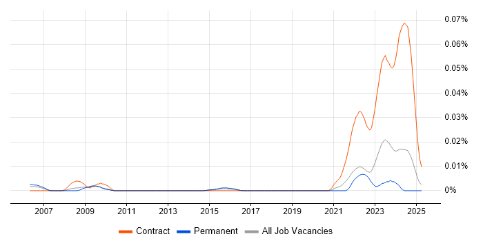 Job vacancy trend for Lithuanian Language in the UK excluding London