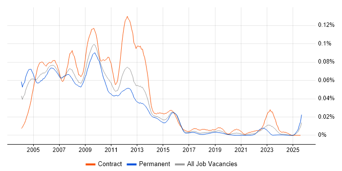 Job vacancy trend for LiveLink in the UK excluding London Job vacancy trend for LiveLink in the UK excluding London