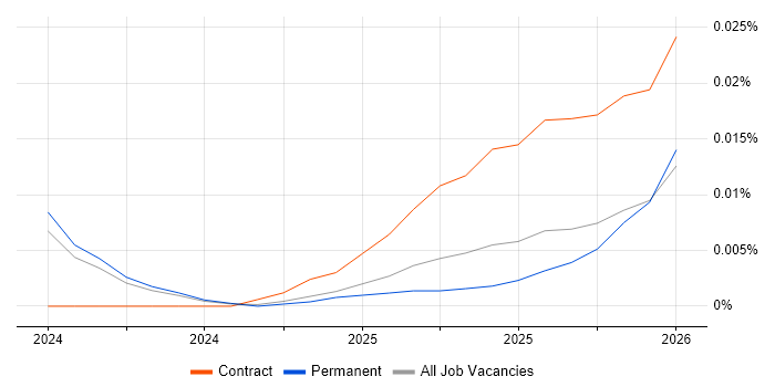 LlamaIndex job vacancy trend in the UK excluding London