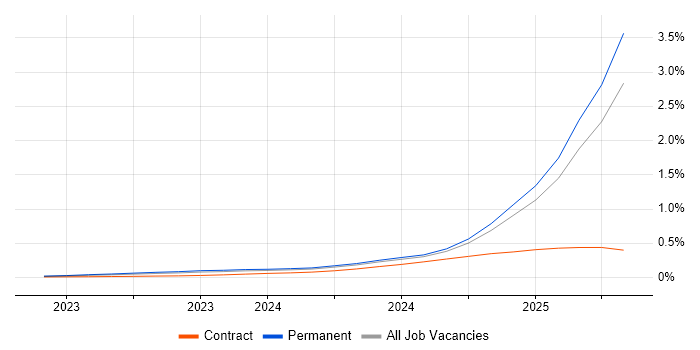 Job vacancy trend for LLM in the UK excluding London Job vacancy trend for LLM in the UK excluding London