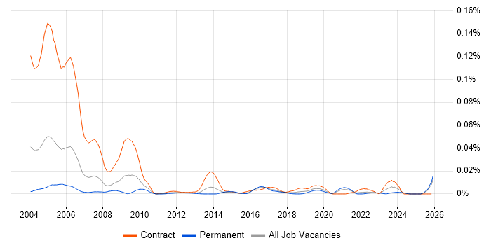 LLPG job vacancy trend in the UK excluding London
