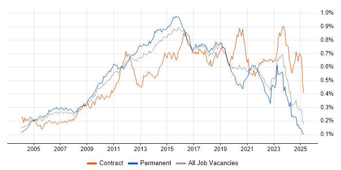 Job vacancy trend for Load Balancing in the UK excluding London Job vacancy trend for Load Balancing in the UK excluding London