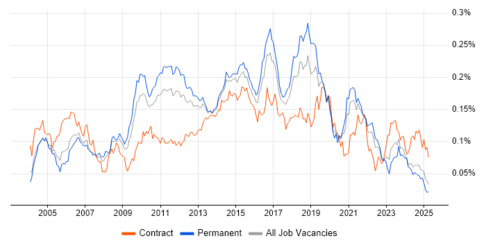 Job vacancy trend for Load Testing in the UK excluding London Job vacancy trend for Load Testing in the UK excluding London