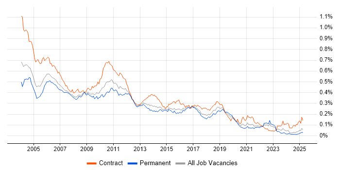 Job vacancy trend for LoadRunner in the UK excluding London Job vacancy trend for LoadRunner in the UK excluding London