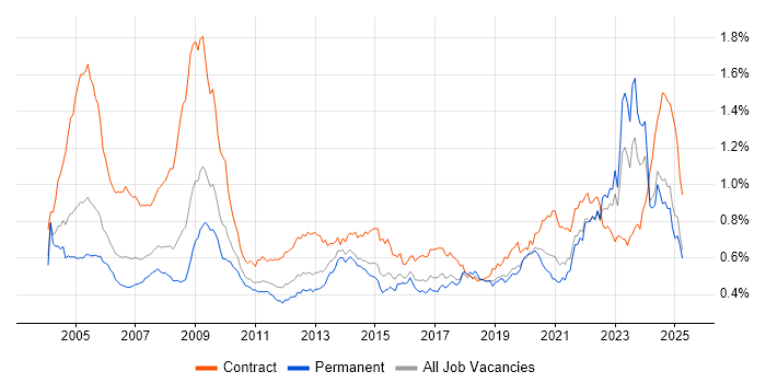 Job vacancy trend for Local Government in the UK excluding London Job vacancy trend for Local Government in the UK excluding London